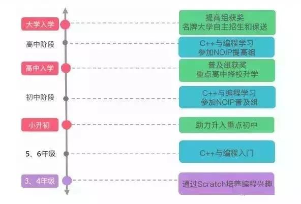 中小学生编程：信息学奥赛NOIP入门课程